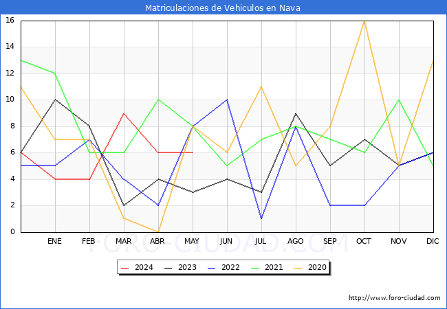 estadsticas de Vehiculos Matriculados en el Municipio de Nava hasta Mayo del 2024.