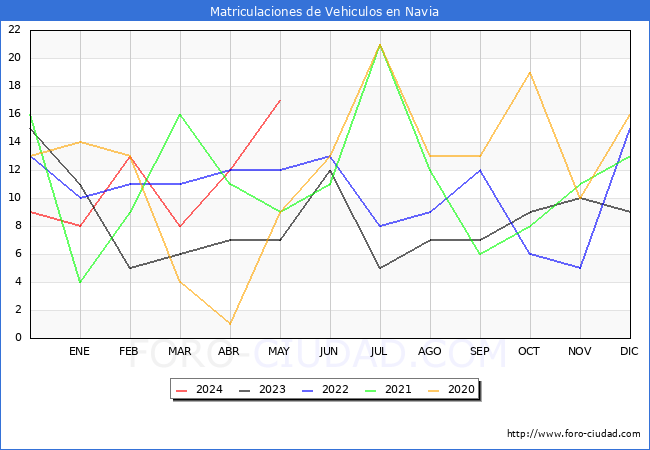 estadsticas de Vehiculos Matriculados en el Municipio de Navia hasta Mayo del 2024.