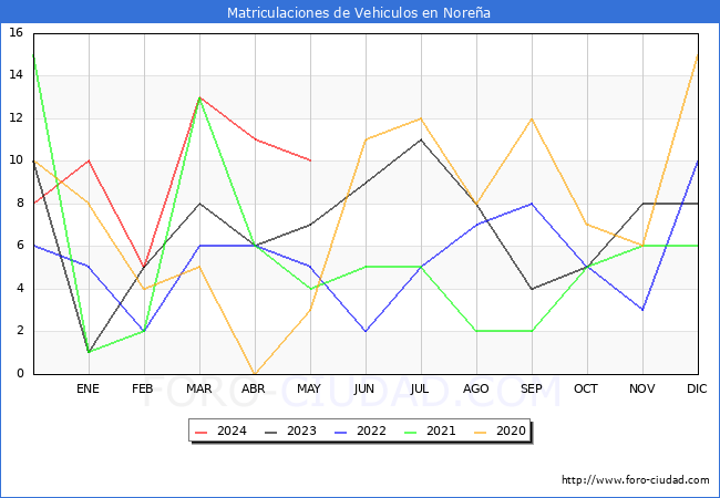 estadsticas de Vehiculos Matriculados en el Municipio de Norea hasta Mayo del 2024.