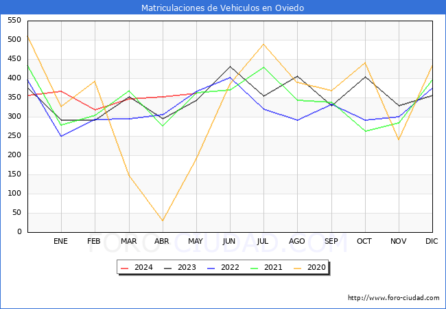estadsticas de Vehiculos Matriculados en el Municipio de Oviedo hasta Mayo del 2024.