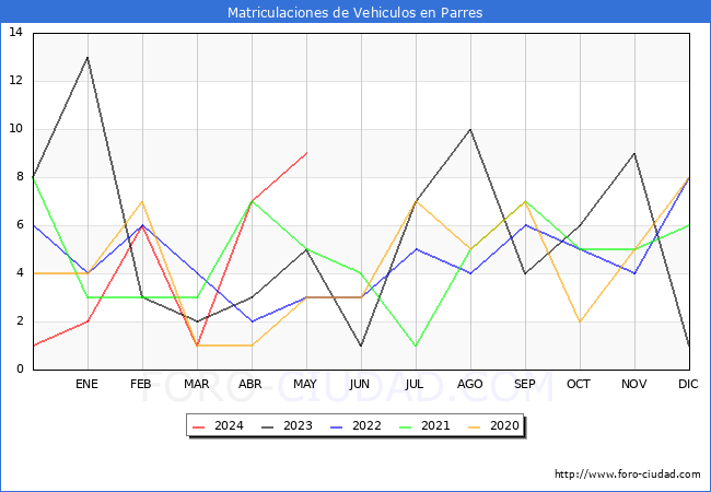 estadsticas de Vehiculos Matriculados en el Municipio de Parres hasta Mayo del 2024.