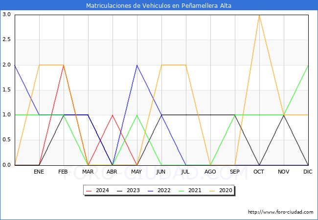 estadsticas de Vehiculos Matriculados en el Municipio de Peamellera Alta hasta Mayo del 2024.
