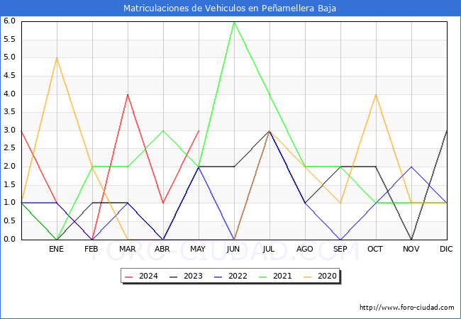 estadsticas de Vehiculos Matriculados en el Municipio de Peamellera Baja hasta Mayo del 2024.