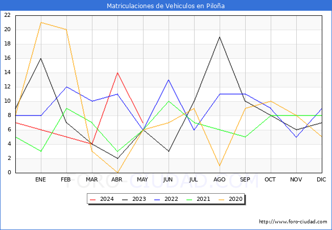 estadsticas de Vehiculos Matriculados en el Municipio de Piloa hasta Mayo del 2024.