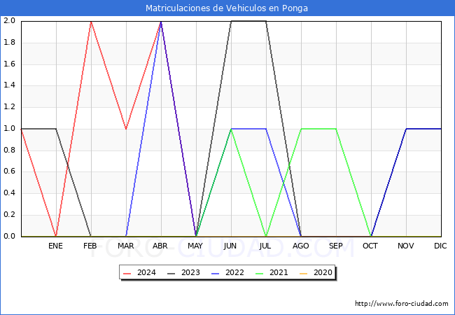 estadsticas de Vehiculos Matriculados en el Municipio de Ponga hasta Mayo del 2024.