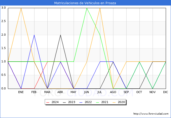 estadsticas de Vehiculos Matriculados en el Municipio de Proaza hasta Mayo del 2024.