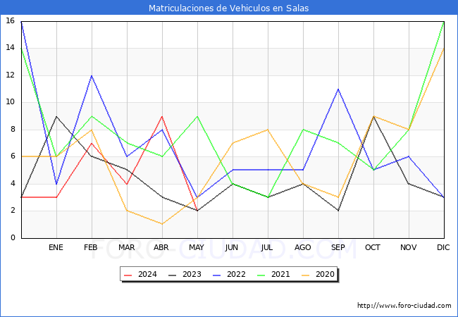 estadsticas de Vehiculos Matriculados en el Municipio de Salas hasta Mayo del 2024.