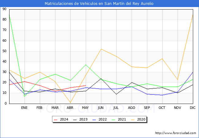 estadsticas de Vehiculos Matriculados en el Municipio de San Martn del Rey Aurelio hasta Mayo del 2024.