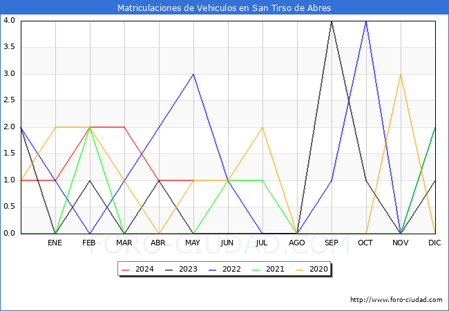estadsticas de Vehiculos Matriculados en el Municipio de San Tirso de Abres hasta Mayo del 2024.