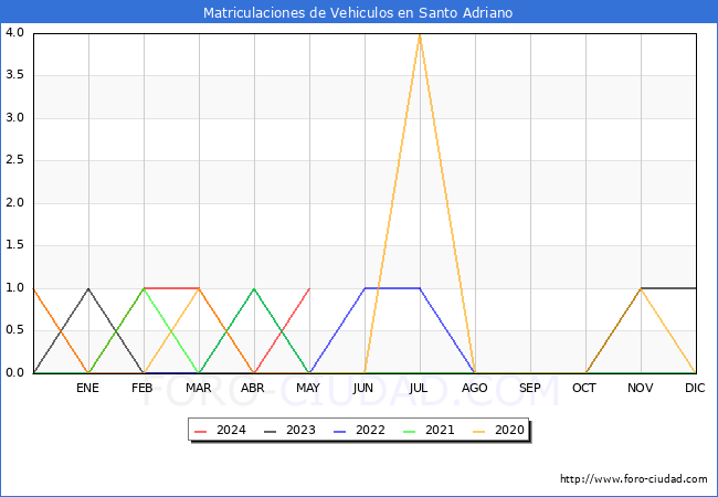 estadsticas de Vehiculos Matriculados en el Municipio de Santo Adriano hasta Mayo del 2024.