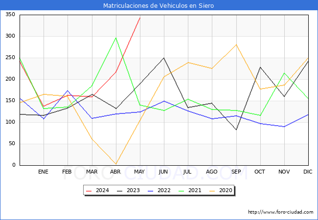 estadsticas de Vehiculos Matriculados en el Municipio de Siero hasta Mayo del 2024.