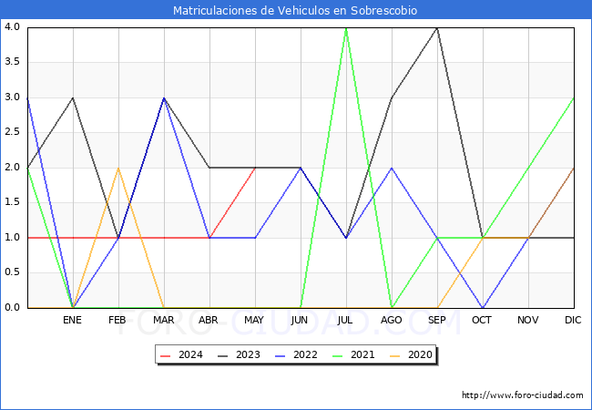 estadsticas de Vehiculos Matriculados en el Municipio de Sobrescobio hasta Mayo del 2024.