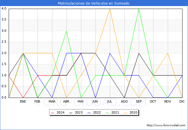 estadsticas de Vehiculos Matriculados en el Municipio de Somiedo hasta Mayo del 2024.
