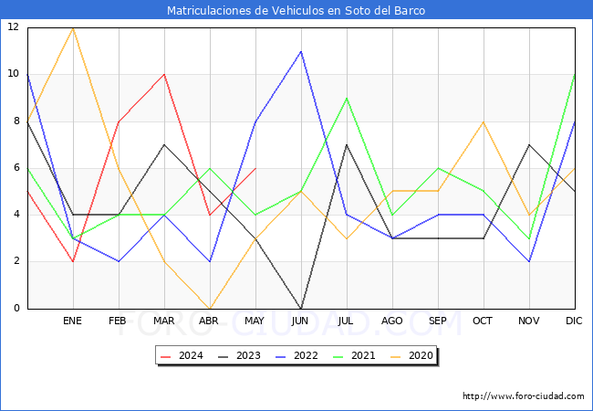 estadsticas de Vehiculos Matriculados en el Municipio de Soto del Barco hasta Mayo del 2024.