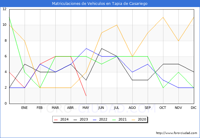 estadsticas de Vehiculos Matriculados en el Municipio de Tapia de Casariego hasta Mayo del 2024.