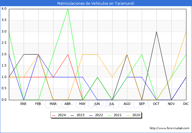 estadsticas de Vehiculos Matriculados en el Municipio de Taramundi hasta Mayo del 2024.