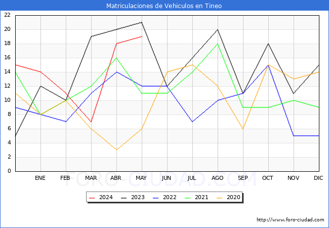 estadsticas de Vehiculos Matriculados en el Municipio de Tineo hasta Mayo del 2024.