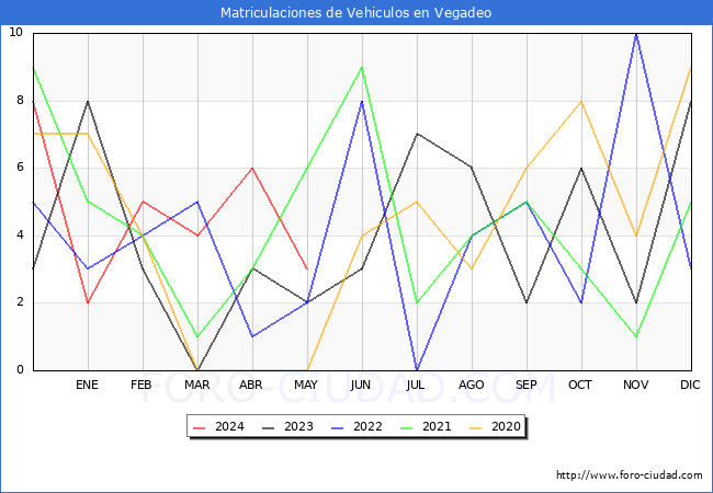 estadsticas de Vehiculos Matriculados en el Municipio de Vegadeo hasta Mayo del 2024.