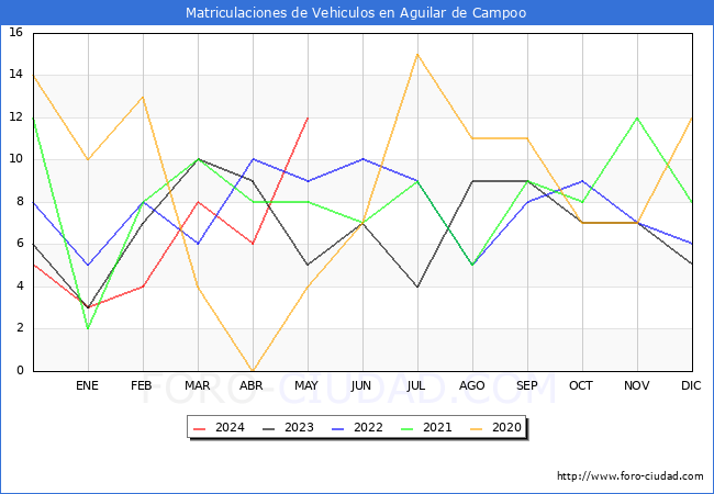 estadsticas de Vehiculos Matriculados en el Municipio de Aguilar de Campoo hasta Mayo del 2024.