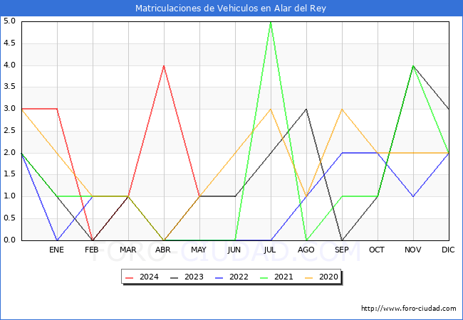 estadsticas de Vehiculos Matriculados en el Municipio de Alar del Rey hasta Mayo del 2024.