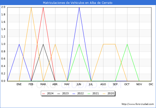 estadsticas de Vehiculos Matriculados en el Municipio de Alba de Cerrato hasta Mayo del 2024.