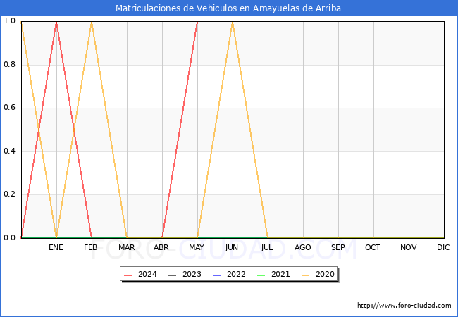 estadsticas de Vehiculos Matriculados en el Municipio de Amayuelas de Arriba hasta Mayo del 2024.