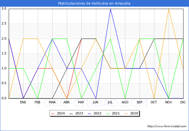 estadsticas de Vehiculos Matriculados en el Municipio de Ampudia hasta Mayo del 2024.