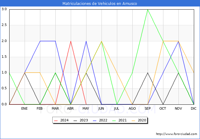 estadsticas de Vehiculos Matriculados en el Municipio de Amusco hasta Mayo del 2024.