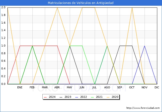 estadsticas de Vehiculos Matriculados en el Municipio de Antigedad hasta Mayo del 2024.