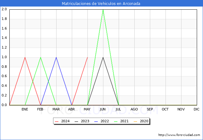 estadsticas de Vehiculos Matriculados en el Municipio de Arconada hasta Mayo del 2024.