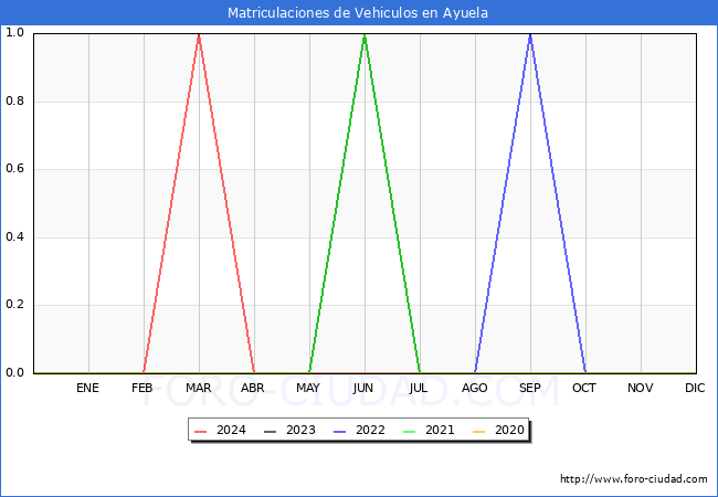 estadsticas de Vehiculos Matriculados en el Municipio de Ayuela hasta Mayo del 2024.