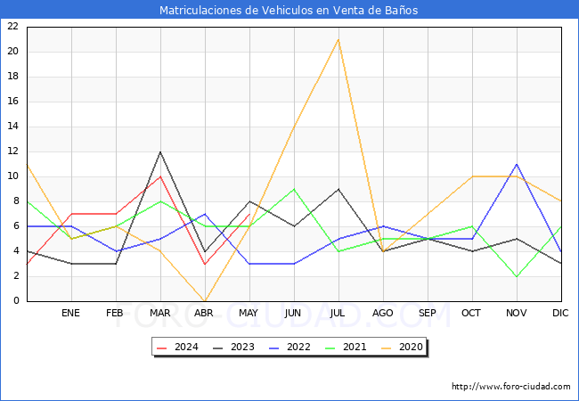estadsticas de Vehiculos Matriculados en el Municipio de Venta de Baos hasta Mayo del 2024.