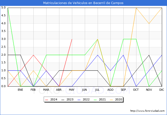 estadsticas de Vehiculos Matriculados en el Municipio de Becerril de Campos hasta Mayo del 2024.