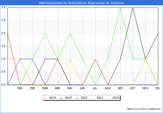 estadsticas de Vehiculos Matriculados en el Municipio de Buenavista de Valdavia hasta Mayo del 2024.