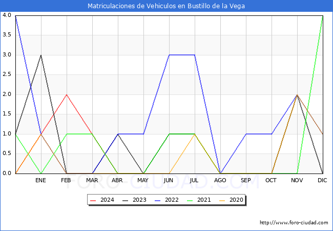 estadsticas de Vehiculos Matriculados en el Municipio de Bustillo de la Vega hasta Mayo del 2024.