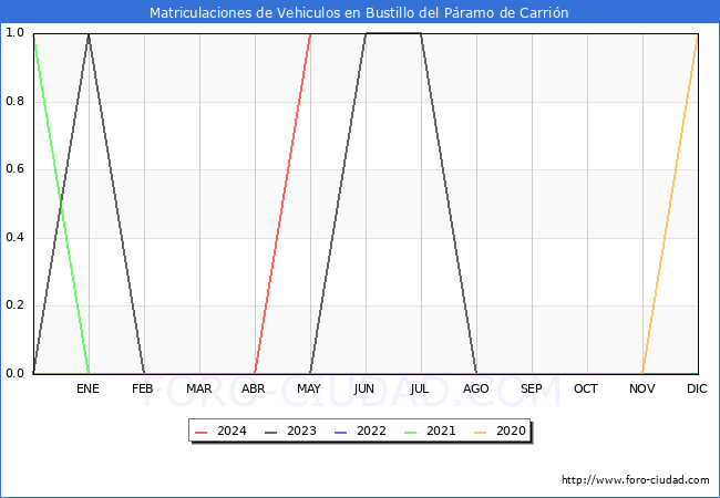 estadsticas de Vehiculos Matriculados en el Municipio de Bustillo del Pramo de Carrin hasta Mayo del 2024.