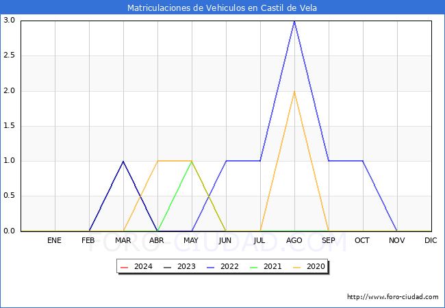 estadsticas de Vehiculos Matriculados en el Municipio de Castil de Vela hasta Mayo del 2024.