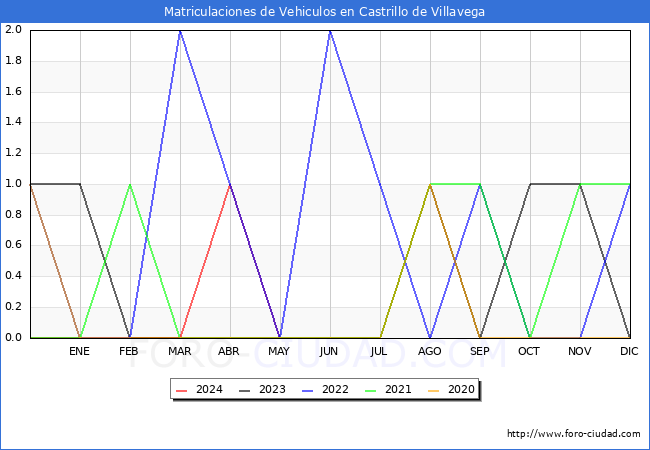 estadsticas de Vehiculos Matriculados en el Municipio de Castrillo de Villavega hasta Mayo del 2024.