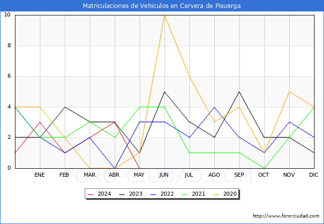 estadsticas de Vehiculos Matriculados en el Municipio de Cervera de Pisuerga hasta Mayo del 2024.