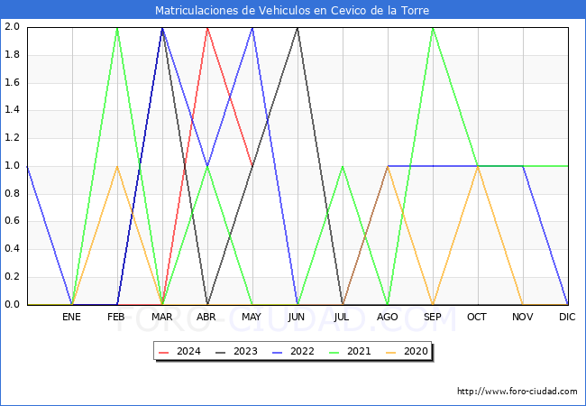 estadsticas de Vehiculos Matriculados en el Municipio de Cevico de la Torre hasta Mayo del 2024.