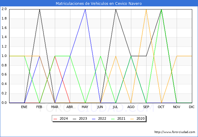 estadsticas de Vehiculos Matriculados en el Municipio de Cevico Navero hasta Mayo del 2024.