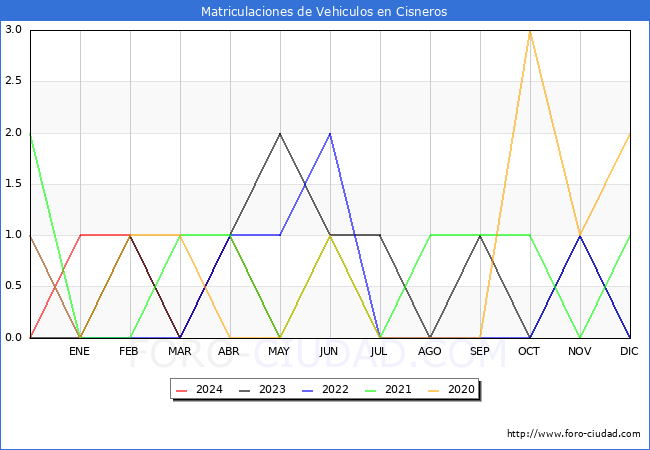 estadsticas de Vehiculos Matriculados en el Municipio de Cisneros hasta Mayo del 2024.