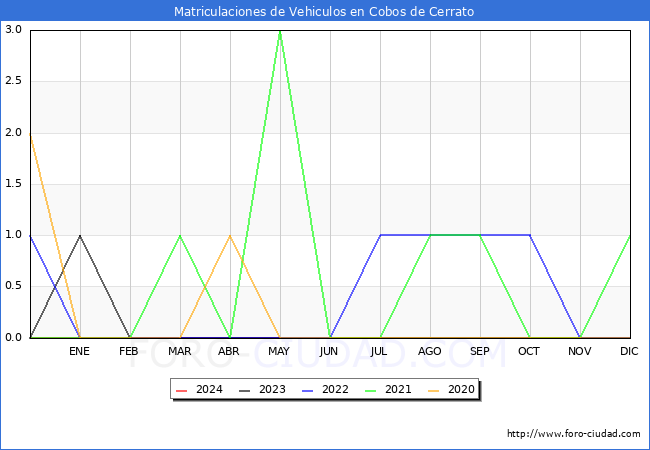 estadsticas de Vehiculos Matriculados en el Municipio de Cobos de Cerrato hasta Mayo del 2024.