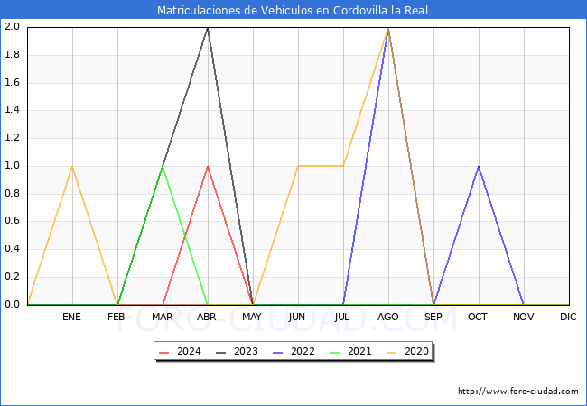 estadsticas de Vehiculos Matriculados en el Municipio de Cordovilla la Real hasta Mayo del 2024.
