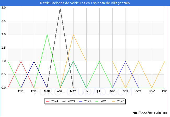 estadsticas de Vehiculos Matriculados en el Municipio de Espinosa de Villagonzalo hasta Mayo del 2024.
