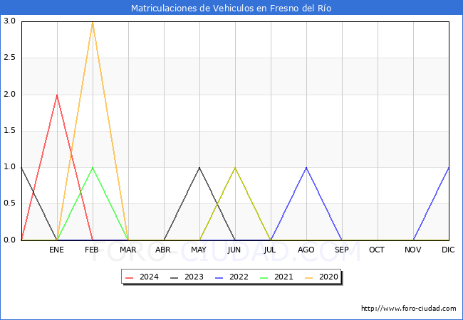 estadsticas de Vehiculos Matriculados en el Municipio de Fresno del Ro hasta Mayo del 2024.