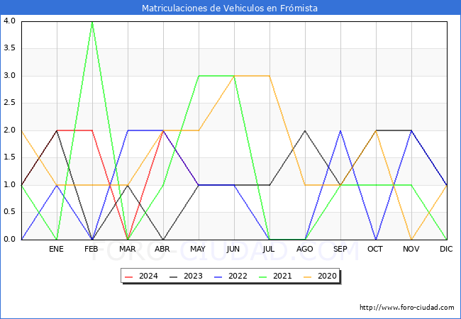 estadsticas de Vehiculos Matriculados en el Municipio de Frmista hasta Mayo del 2024.