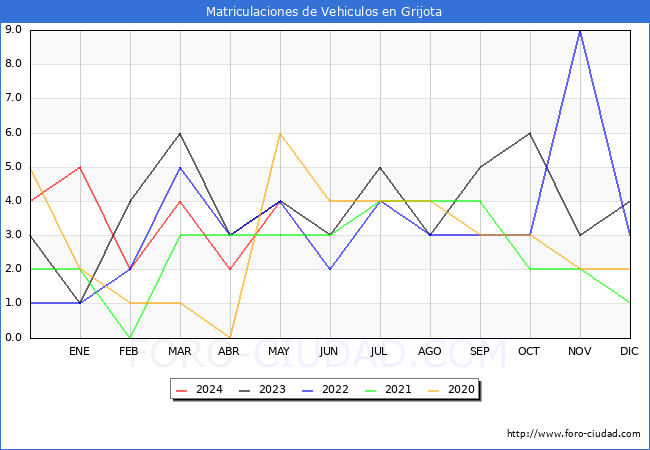 estadsticas de Vehiculos Matriculados en el Municipio de Grijota hasta Mayo del 2024.