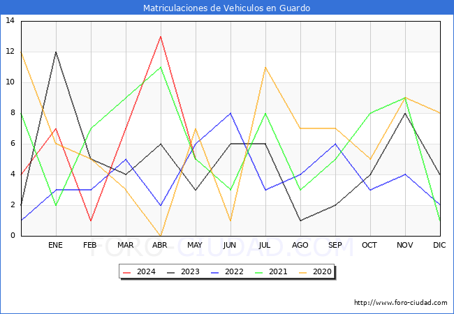 estadsticas de Vehiculos Matriculados en el Municipio de Guardo hasta Mayo del 2024.