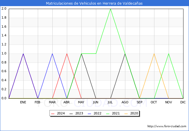 estadsticas de Vehiculos Matriculados en el Municipio de Herrera de Valdecaas hasta Mayo del 2024.